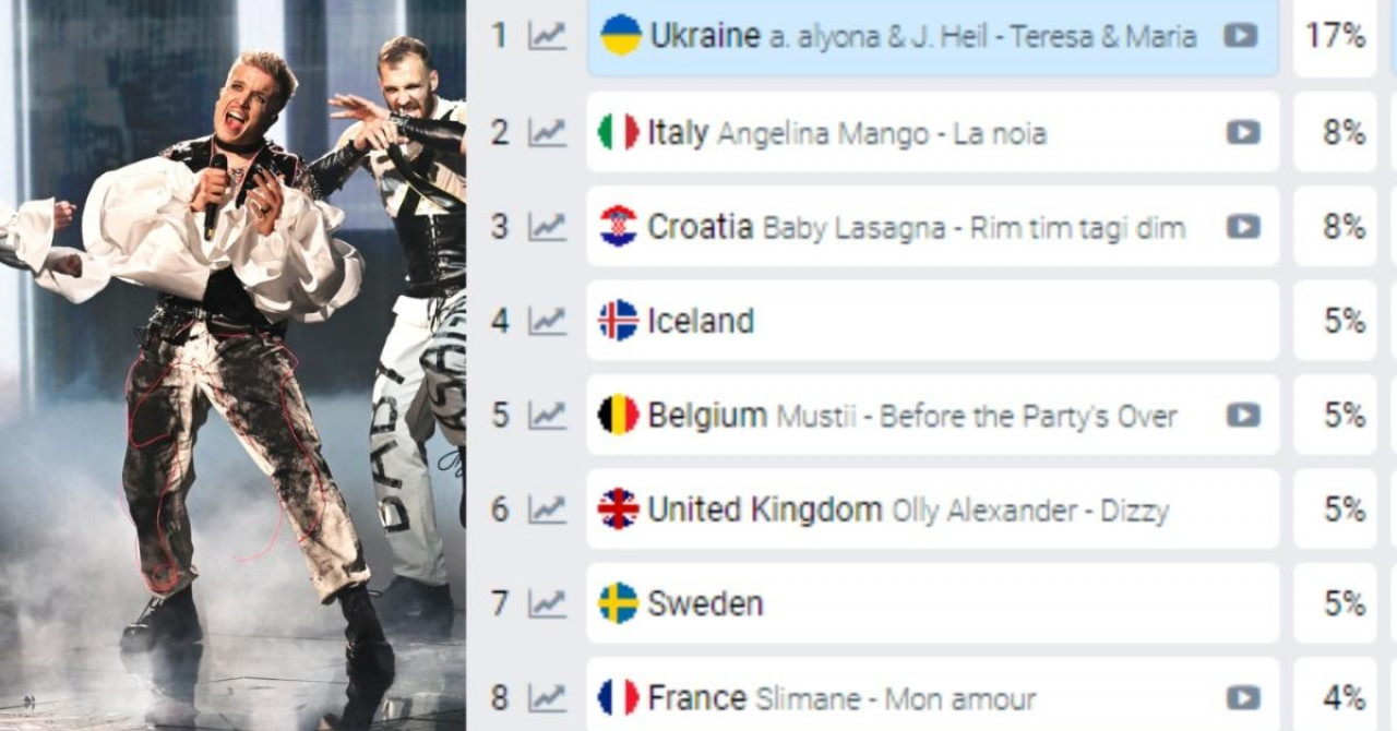 Hrvatska je drugi favorit za osvajanje Eurosonga 2024